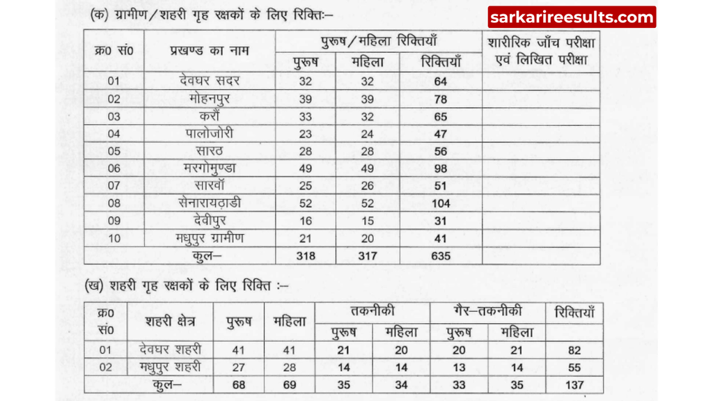 Deoghar home guard recruitment 2026 date